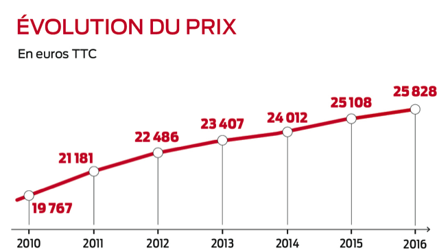 évolution du prix